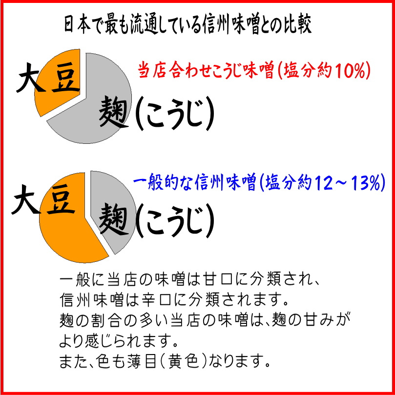 簡易包装でお得★手造りあわせこうじ味噌３キロ【３０日に購入ボタンをクリックしたら送料がお得】（麹の多い無添加・国産材料100%天然醸造みそ）調味料、味噌汁にの画像