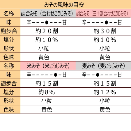 簡易包装でお得★手造りあわせこうじ味噌３キロ【３０日に購入ボタンをクリックしたら送料がお得】（麹の多い無添加・国産材料100%天然醸造みそ）調味料、味噌汁にの画像