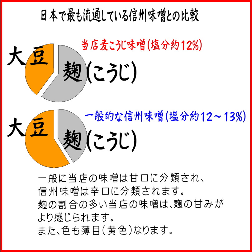 簡易包装でお得★手造り麦こうじ味噌３キロ【３０日に購入ボタンをクリックしたら送料がお得】（麹の多い無添加・国産材料100%天然醸造みそ）調味料、味噌汁にの画像