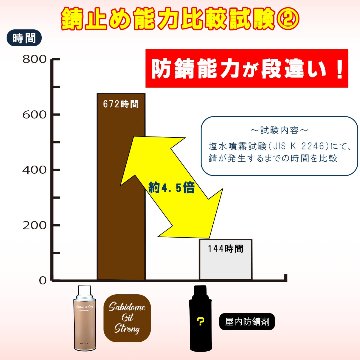 Sabidome Oil Strong ~長期屋外錆止め剤~  420mLの画像