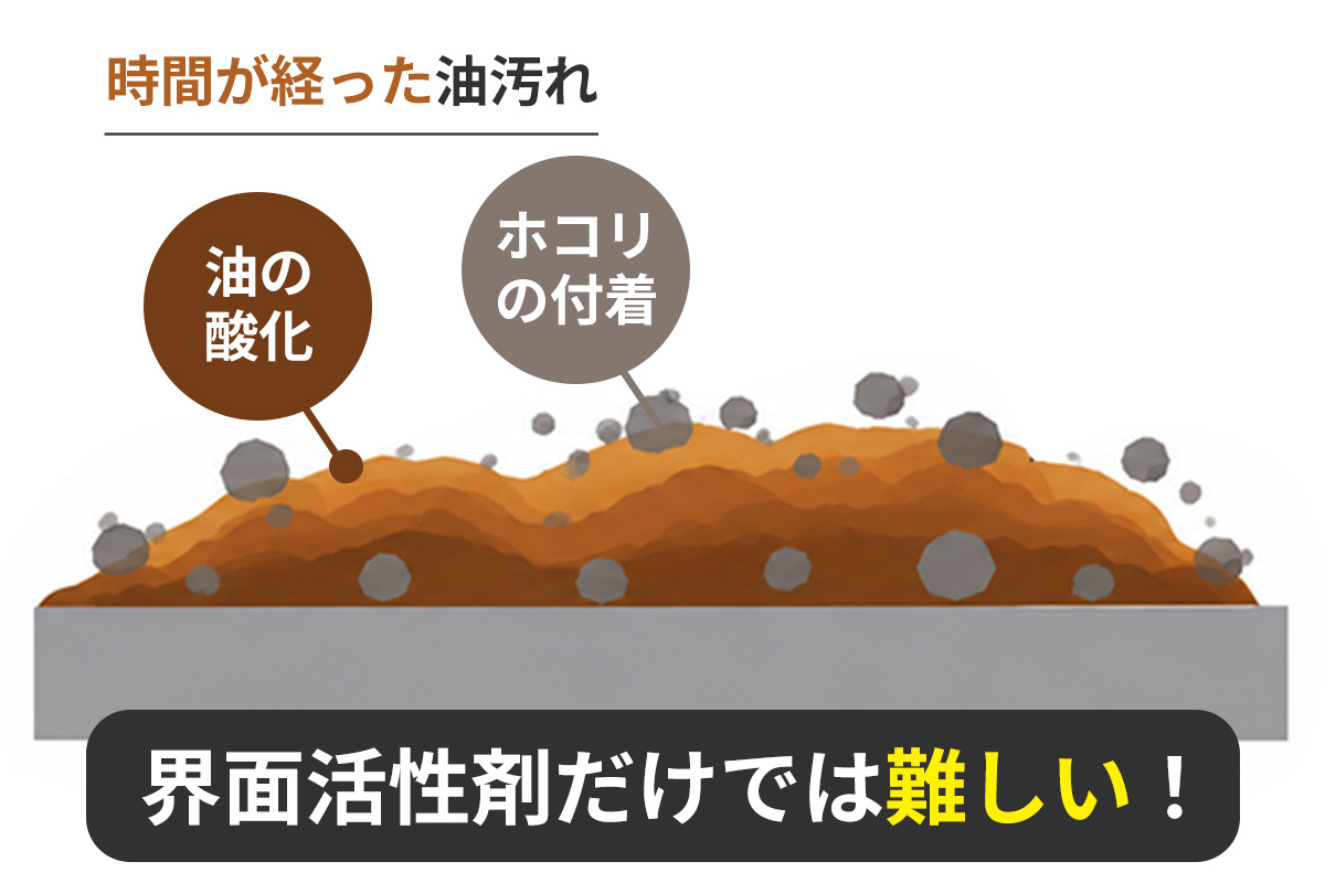 時間が経った油汚れ