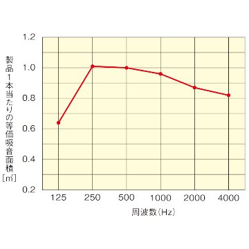 DAIKEN　サウンドトロン Ｐグレー　WB1101-04　自立型吸音材の画像