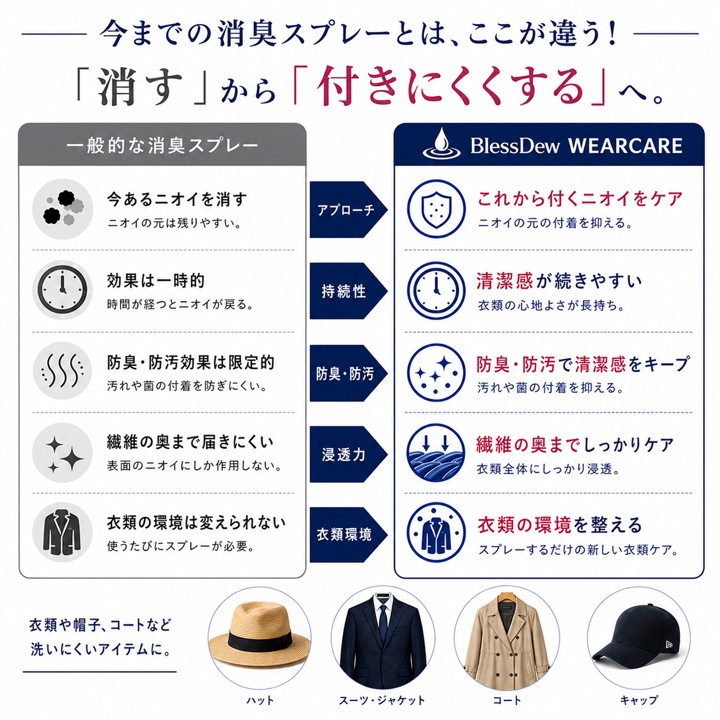 BlessDew WEARCARE 200mL 衣類ケアスプレーの画像