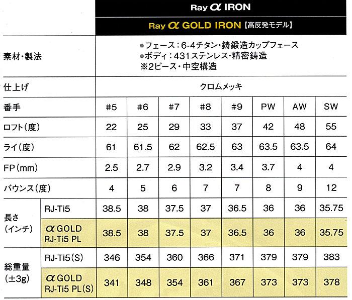 RomaRo 高反発アイアン Ray α GOLD IRON 単品(AW　・SW)　装着シャフトRJ-Ti5 Plemiumu Light(シャフトラボ社製)の画像