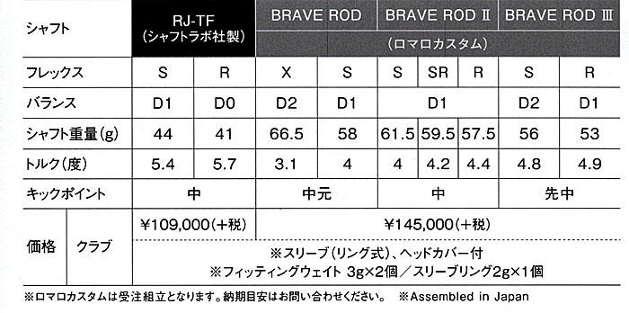 RomaRo Ray アルファ― ブラック ドライバー 10.5° [ 装着シャフト ロマロカスタム： BRAVE ROD ／ BRAVE RODⅡ ／BRAVE ROD Ⅲ ]の画像