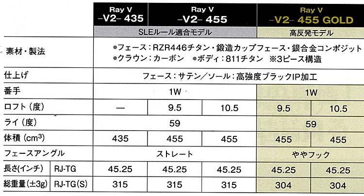 RomaRo Ray v V2 455 DRIVER 装着シャフトRJ−TG(UST Mamiya社製)の画像