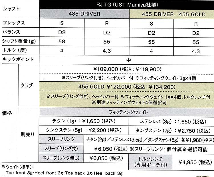 RomaRo Ray v V2 455 DRIVER 装着シャフトRJ−TG(UST Mamiya社製)の画像