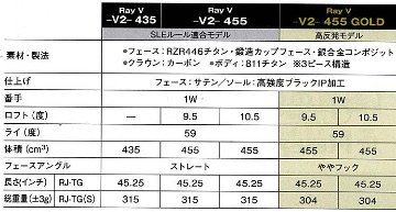 RomaRo Ray v V2 455 DRIVER 装着シャフトRJ−TG(UST Mamiya社製)の画像