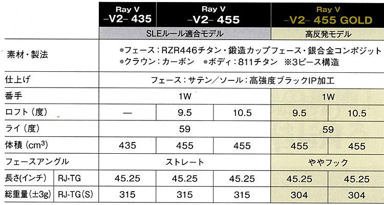 高反発モデル RomaRo Ray v V2 455 DRIVER 装着シャフトRJ−TG(UST Mamiya社製)の画像