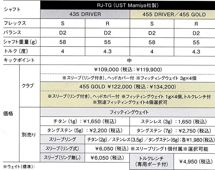 高反発モデル RomaRo Ray v V2 455 DRIVER 装着シャフトRJ−TG(UST Mamiya社製)の画像