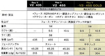 高反発モデル RomaRo Ray v V2 455 DRIVER 装着シャフトRJ−TG(UST Mamiya社製)の画像