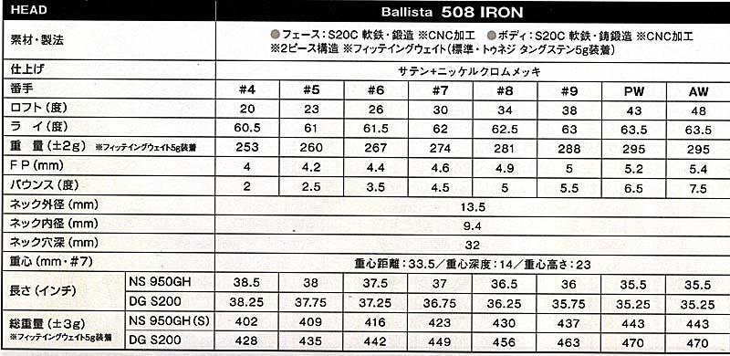 RomaRo Ballista 508 IRON 6本セット(＃５～＃9，PW) 装着シャフトDG S200の画像