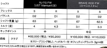 RomaRo　Ray-V　V2 FW (FW３／FW５）装着シャフト:ロマロカスタム(BRAVE ROD FW)の画像